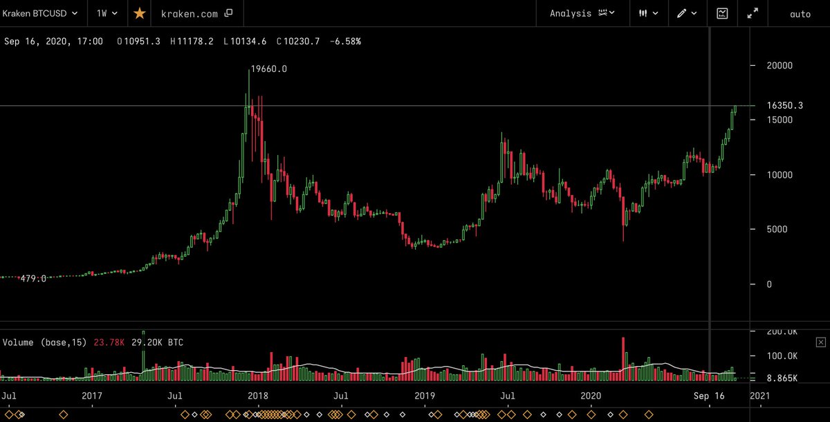 danheld's tweet photo. Bitcoin surges past $16,300. 

Bitcoin has only been above this price for 12 days in its entire history. https://t.co/zRVg4SQEQt