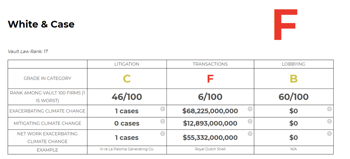 Gaby Baca on the International Development team works for  @WhiteCase, who loves to develop climate-destroying projects: fossil fuel projects worth $68 billion from 2015-2019 (14/18)