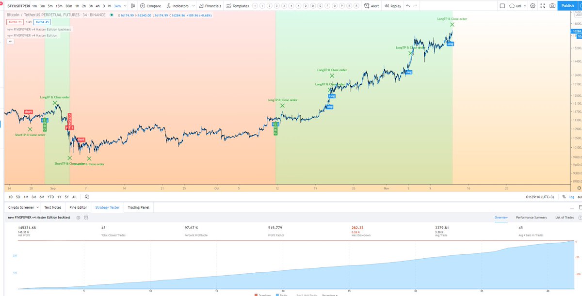 coinsspor's tweet photo. #fivepower #Bitcoin
43 order oldu yine take profitimiz geldi non stop🧿💰
#algotrading #profitview #autoview #Alertatron
#3commas #BinanceFutures #Bitmex
#Goatalerts #AutoTrading #BTC #BNB #Binance https://t.co/Rm4aOiLDbY