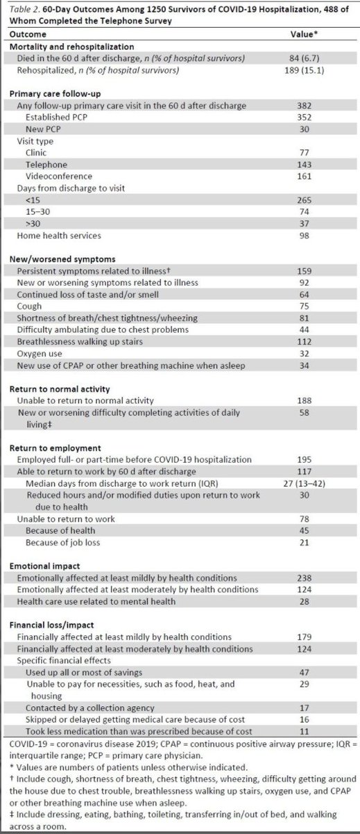 New Mich. hospital data: Of people admitted with COVID, 70% were alive and home 60 days later.  

Of those who'd been working, 40% either lost their job or were still too sick to work.

It's not just the deaths; it's the health and economic damage. 
acpjournals.org/doi/10.7326/M2…