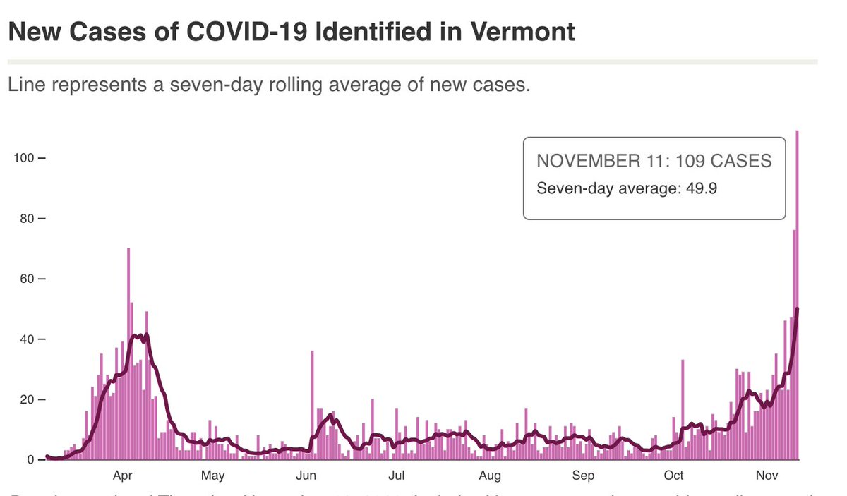It makes sense that Vermonters are concerned about the recent spike in cases in today's record-high case counts (chart from  @asuozzo). In order to not let our guard down, we need to have a goal in mind. Here's what the data show (thread): https://www.sevendaysvt.com/OffMessage/archives/2020/11/12/vermont-records-109-new-covid-19-cases-as-surge-continues