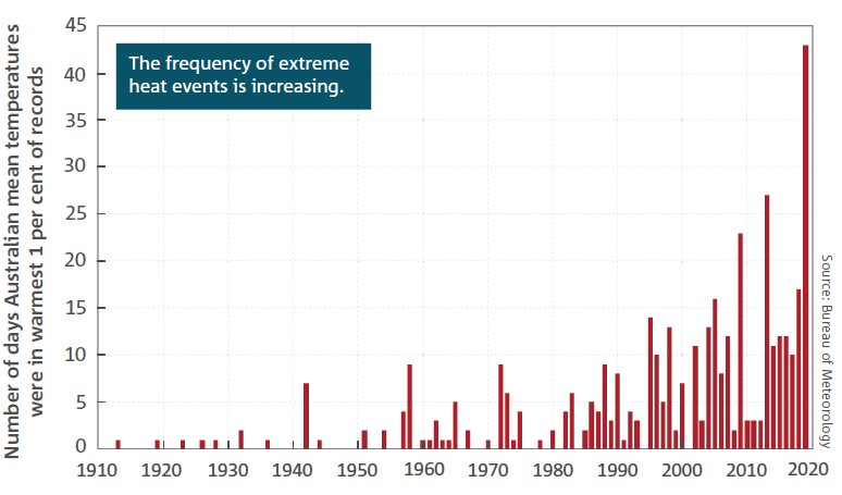 Number of extreme hot days
