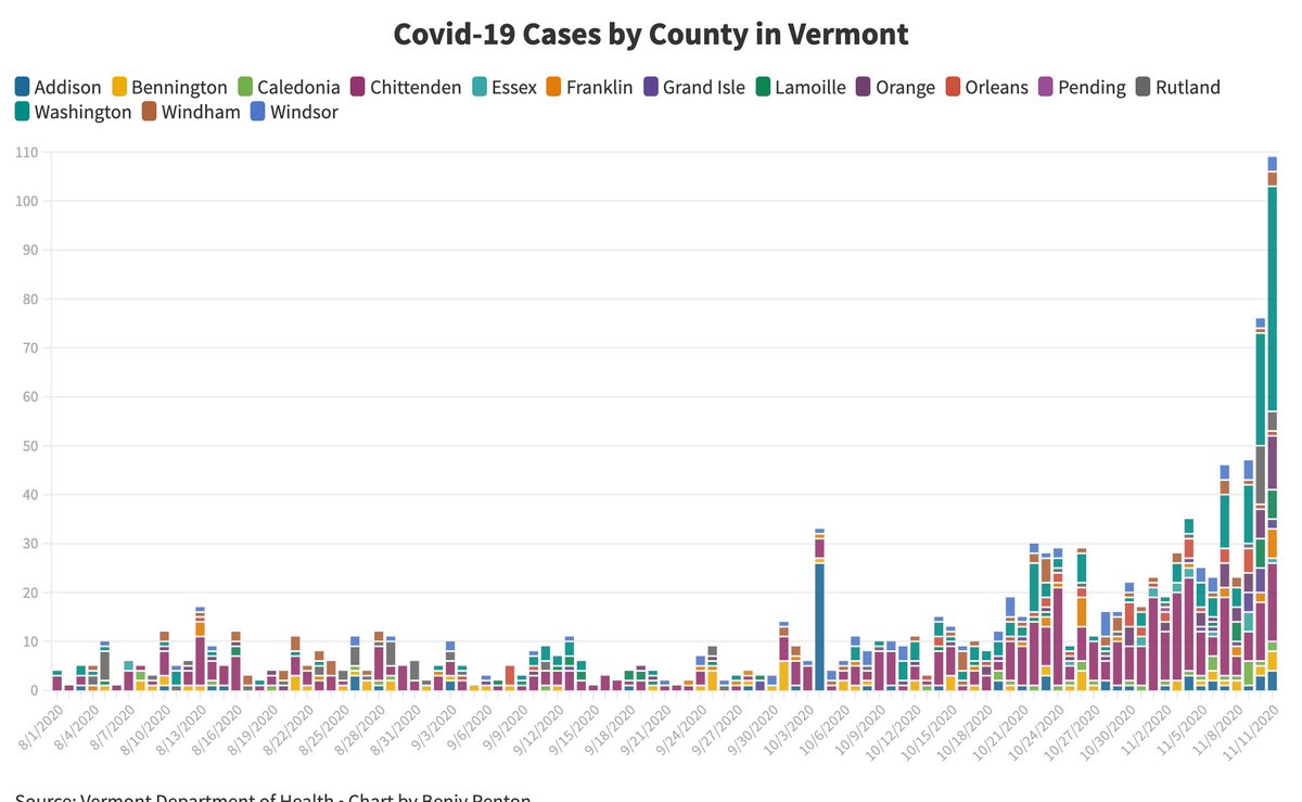 When we look at cases in Vermont broken down by county, we see that 42% of today's cases were in Washington County. It is possible that the outbreak has snowballed into low levels of community transmission. For other counties, community transmission is less present.