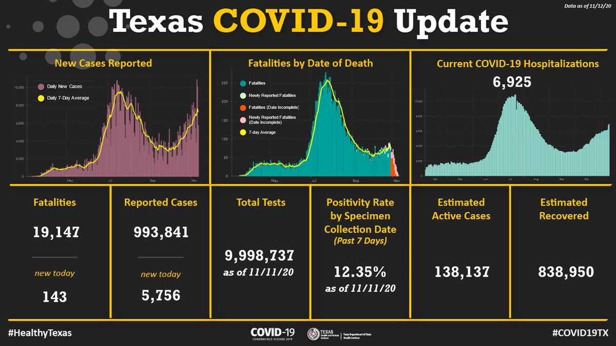 TexasDSHS's tweet photo. #COVID19TX Update: New cases steadily increasing. Hospitalizations and fatalities likely to rise higher. Texas is in a serious fight with #COVID19.

In the last 7 days #Texas averaged:
⬆️7,225 new cases per day
⬆️6,287 current hospitalizations
⬆️99 new fatalities reported per day https://t.co/hqOglJ7n57