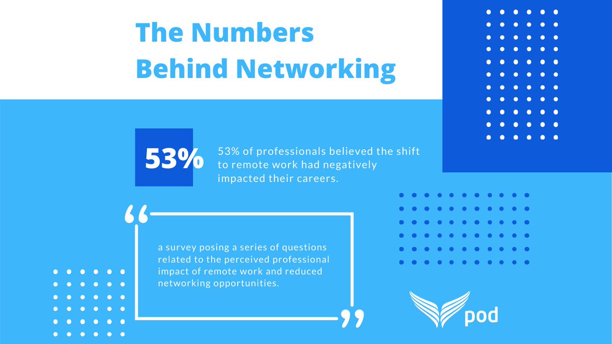 networkwithpod's tweet photo. "The work from home phenomena has had a higher negative impact on career progression because we don't have the same ability to build relationships AND management is not making a lot of changes to org structure because there's so much uncertainty about the future." -Amy Sanchez https://t.co/PvSm9KWiJ9