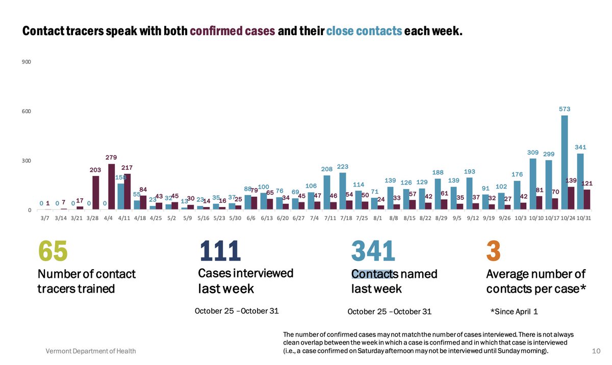 This goes back to the importance of contact tracing, and I applaud  @healthvermont for their work on reaching as many cases as possible and instructing contacts to get tested and quarantine. This is critical for the health of our community and will enable us to stay open.