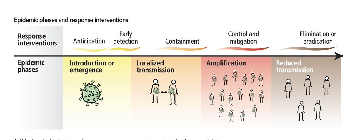 Here's a slide from the WHO. In many areas of the state, we are in the early detection/containment phase and have the opportunity to contain the virus before exponential growth occurs. Most states do not have this luxury — they need to mitigate. https://www.who.int/emergencies/diseases/managing-epidemics-interactive.pdf