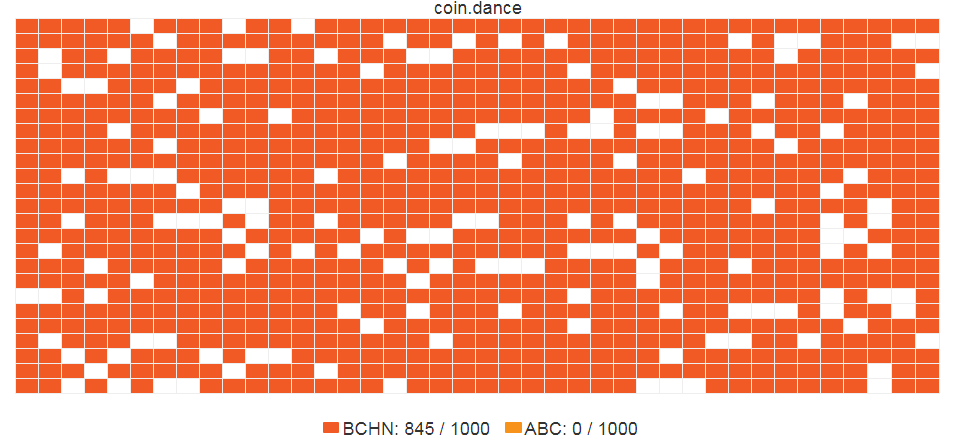 Bcashtoday's tweet photo. More than 84% #BCH blocks are mined using BitcoinCashNode. In the event of a successful fork, users holding BitcoinCash prior to the fork will receive the new assets. https://t.co/5tcSNK1V3u