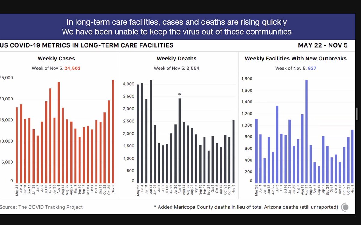 This whole "I'm young and invincible thing"? Trust me, it doesn't work. New data from  @COVID19Tracking show that cases and deaths in long-term care facilities are rising again. It is quite likely Vermont will see more hospitalizations and deaths in the coming weeks.