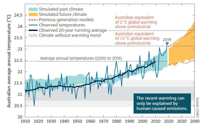 In case there is any doubt, observed climate changes are dominated or exclusive due to human activities, that is, due to emissions of greenhouse gases.Check "Climate without warming trend", meaning the climate we would have had without the additional human greenhouse gases.