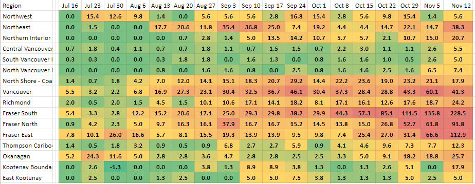 VERY BAD HEATMAP: New regional numbers are out, and it shows things have gotten far worse in Fraser South over the last week. More than 200 cases per 100,000. That means that one of every 500 people in the region tested positive for  #COVID19 JUST LAST WEEK.