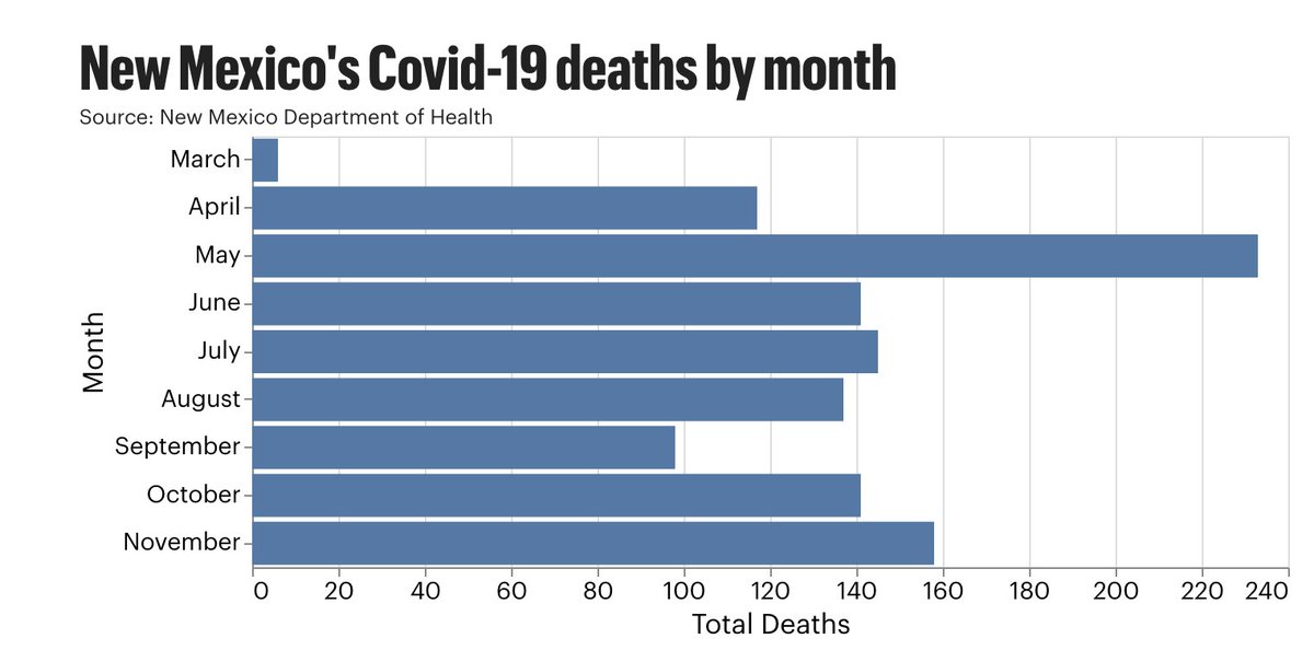 ABQBizME's tweet photo. After 1,753 new Covid-19 infections announced today, New Mexico is at 84.96% of October's total in 12 days.

The number of deaths in November (158) have surpassed New Mexico's total for October in 12 days. https://t.co/l9dF5XgM5e