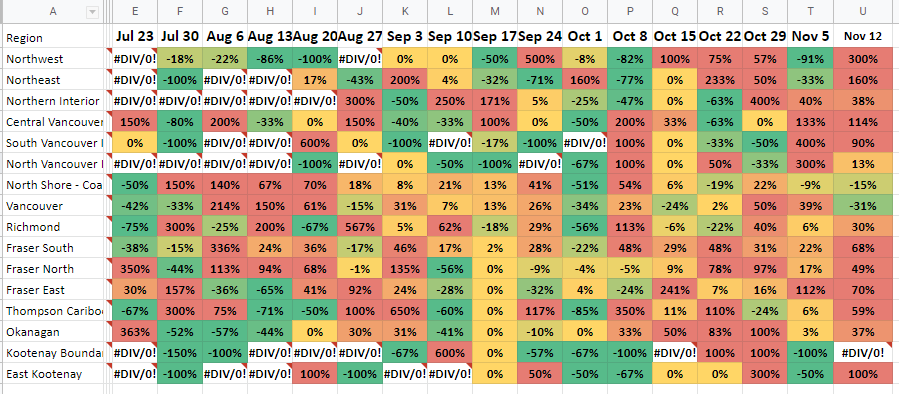 Things also got worse in Fraser East and Fraser North. But, and here's the one shred of good news, new case numbers were down in Vancouver.Here's the week-over-week new case number change.