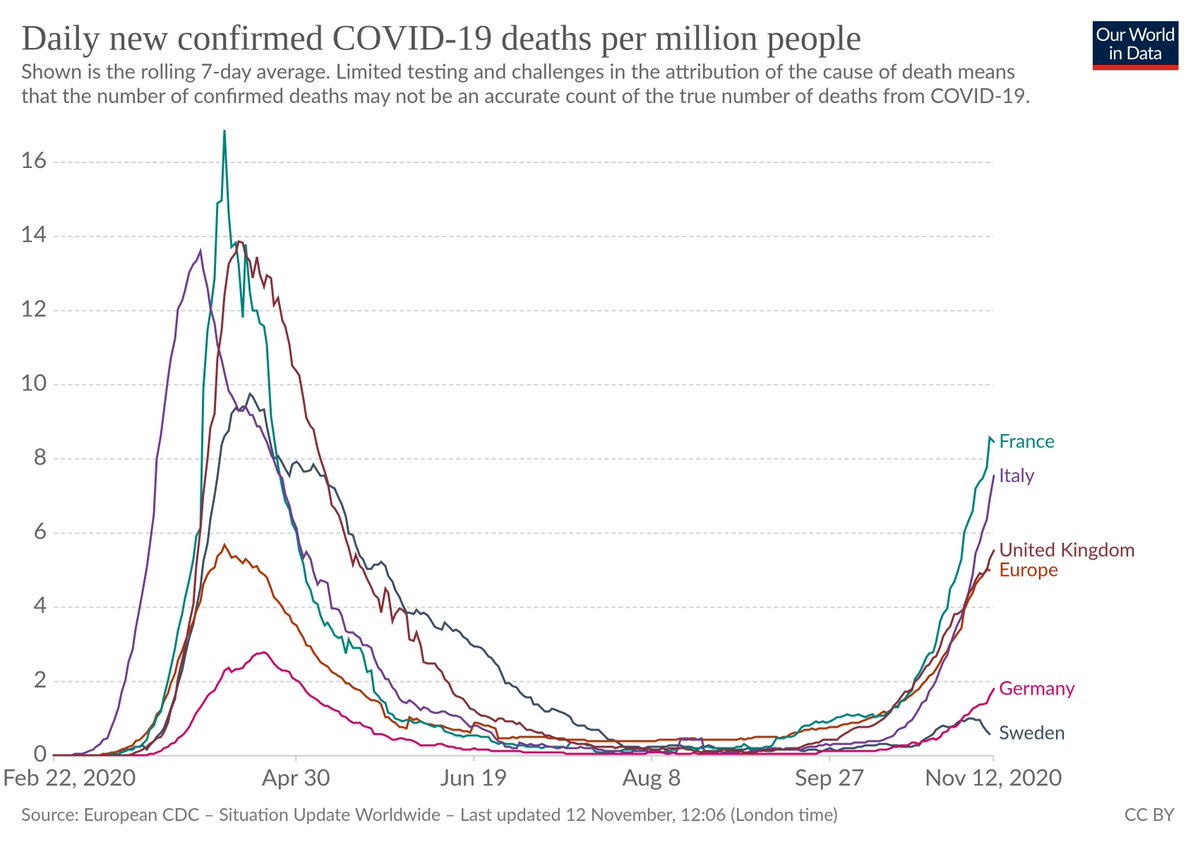 Here's the per-capita graphs for Sweden and the EU. Both 7-day average and cumulative, reported cases and deaths.EU's lockdown has just shifted deaths later, at enormous expense. Sweden appears to have less "dry tinder", going into flu season (weather definitely influences R).  https://twitter.com/clairlemon/status/1326977228446449664