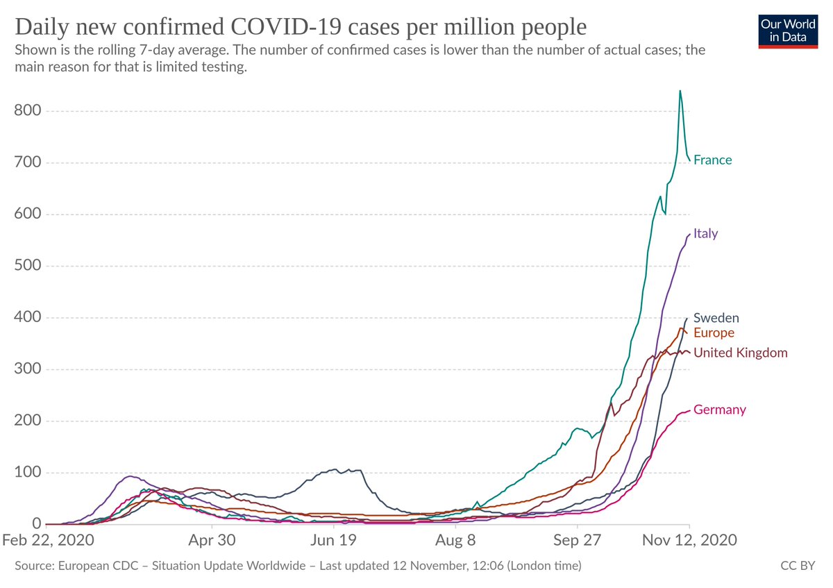 Here's the per-capita graphs for Sweden and the EU. Both 7-day average and cumulative, reported cases and deaths.EU's lockdown has just shifted deaths later, at enormous expense. Sweden appears to have less "dry tinder", going into flu season (weather definitely influences R).  https://twitter.com/clairlemon/status/1326977228446449664
