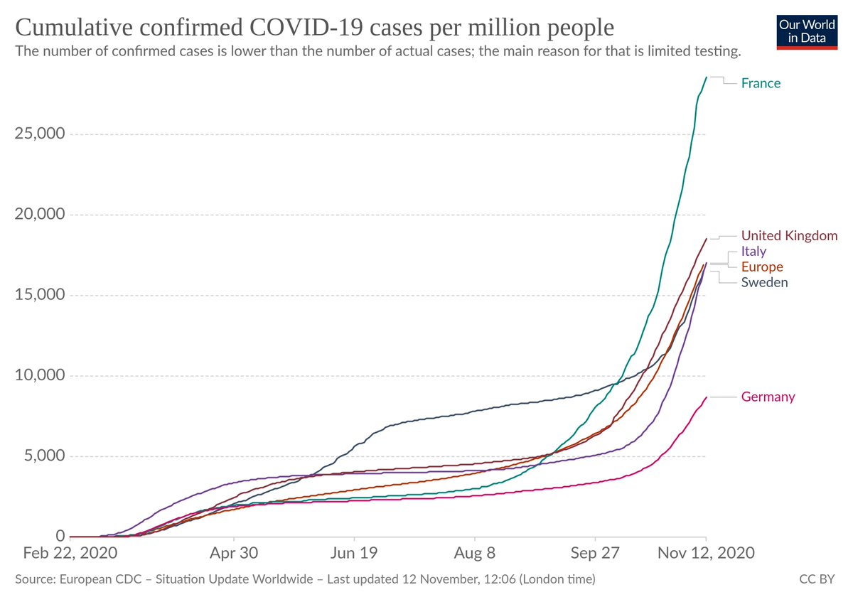 Here's the per-capita graphs for Sweden and the EU. Both 7-day average and cumulative, reported cases and deaths.EU's lockdown has just shifted deaths later, at enormous expense. Sweden appears to have less "dry tinder", going into flu season (weather definitely influences R).  https://twitter.com/clairlemon/status/1326977228446449664