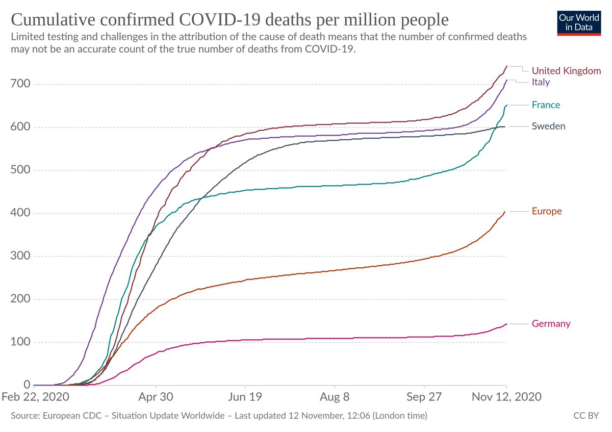 Here's the per-capita graphs for Sweden and the EU. Both 7-day average and cumulative, reported cases and deaths.EU's lockdown has just shifted deaths later, at enormous expense. Sweden appears to have less "dry tinder", going into flu season (weather definitely influences R).  https://twitter.com/clairlemon/status/1326977228446449664