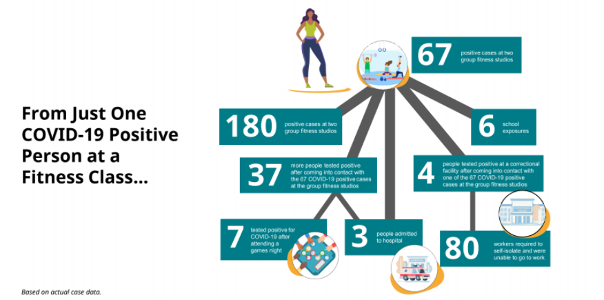 An example of spread starting with a COVID-19 positive person who attended a fitness class.