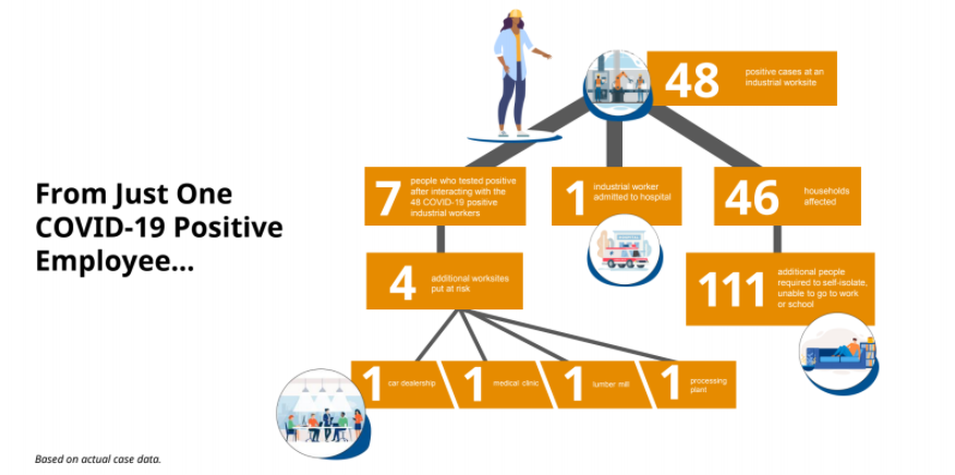 Dr. Henry provides a scenario of spread from actual Fraser Health case data.