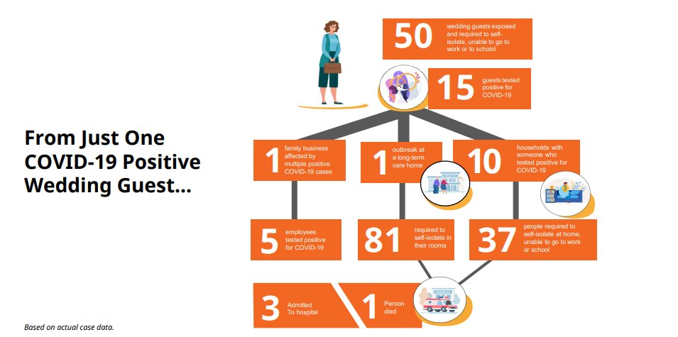 An example of spread starting with a COVID-19 positive person who attended a wedding.
