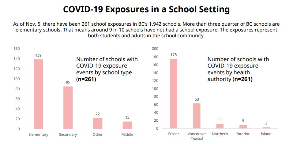 Dr. Henry: Very few transmissions in schools; there have been 261 school exposures in B.C.’s 1,942 schools. 1 outbreak. 9/10 schools have not had a school exposure event; this has been a focus because we know how important it is for children to be in the school environment.