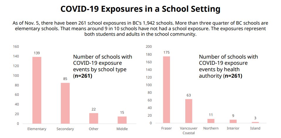 Dr. Henry: Very few transmissions in schools; there have been 261 school exposures in B.C.’s 1,942 schools. 1 outbreak. 9/10 schools have not had a school exposure event; this has been a focus because we know how important it is for children to be in the school environment.