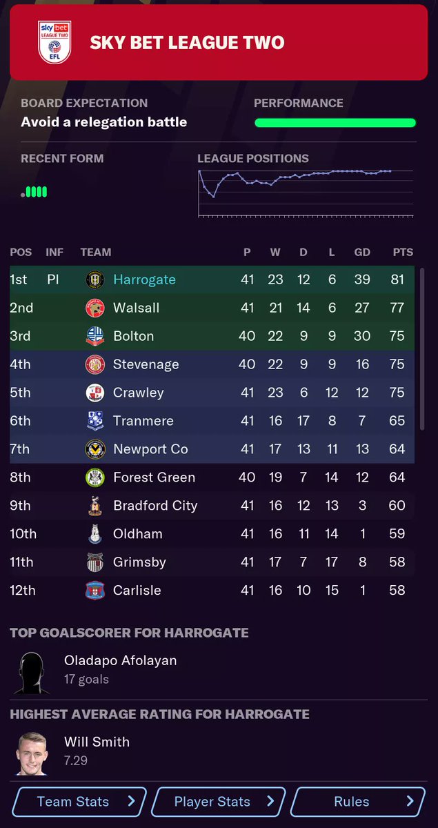 Playoffs secured with five to go. If we go up we are going to get absolutely dicked on in league one