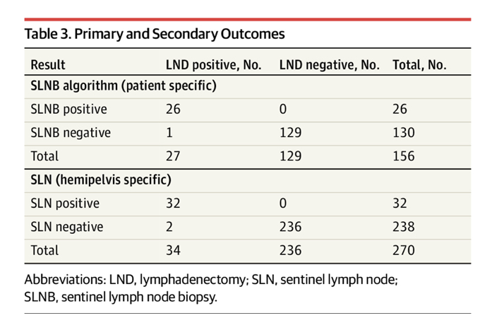 SLNB had SN of 96% and NPV of 99%Of 27 node-positive patients:14 (52%) had metastases in SLN only7 (26%) located outside of LND boundaries or required IHC for diagnosisSuch patients may have been missed on LND alone  #SoMe4GyneOnc  #gyncsm http://ja.ma/3lhqziF&nbsp;