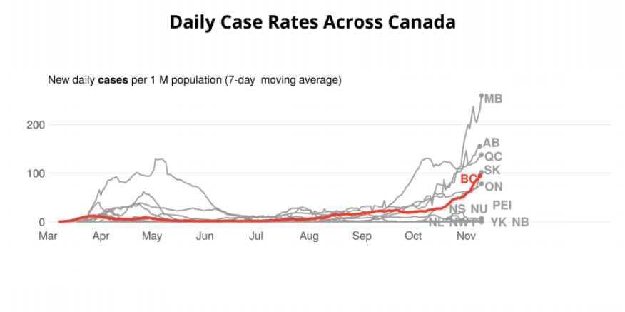 Dr. Henry: Case rates have been increasing; we’ve surpassed Ontario in the past couple of days. That is concerning. The increase is stretching our ability to cope; we’re not alone in this. We are all learning and trying to manage what is happening in our jurisdictions.