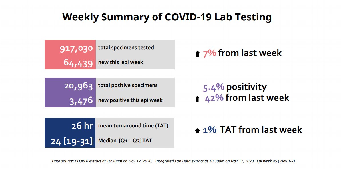Dr. Henry: The positivity rate has gone up. We’re testing more people, we’re focusing on people with symptoms; 5.4% As we start to see more influenza, we’re going to have to manage our testing capacity.