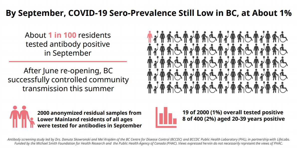 Dr. Henry: Sero-prevalence ⇒ looks at how many people have anti-bodies for COVID-19. It’s about 1 per cent in B.C. So we’ve done a good job in keeping it low. We’re now in a second phase.