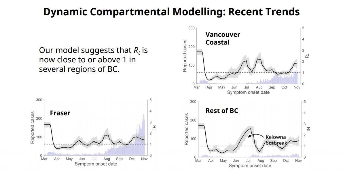 Dr. Henry: VCH + Fraser Health ⇒ that’s the highest number of cases; our modelling shows us that we are above reproductive rate. We need to take measures to reduce probability we will spread the virus.