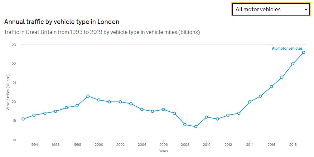 3/ Crucially, London Stalling concludes:"Fundamentally, London’s road network is increasingly hosting more traffic than it has the capacity to cope with."That was 2017. In 2019, there were 1.3 billion more miles driven on London's roads than in 2017.