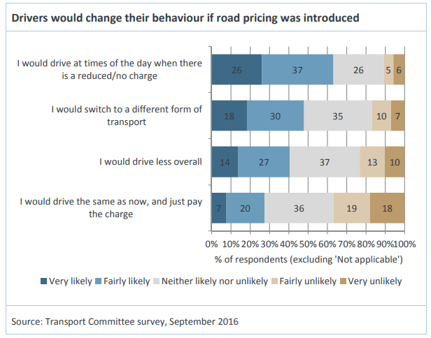 5/ Now, while London Stalling already feels dated in some ways - there is insufficient focus on both CO2 emissions and particulate pollution - it was ahead of its time in calling for the C-Charge to be scrapped in favour of a wider road pricing scheme for London.