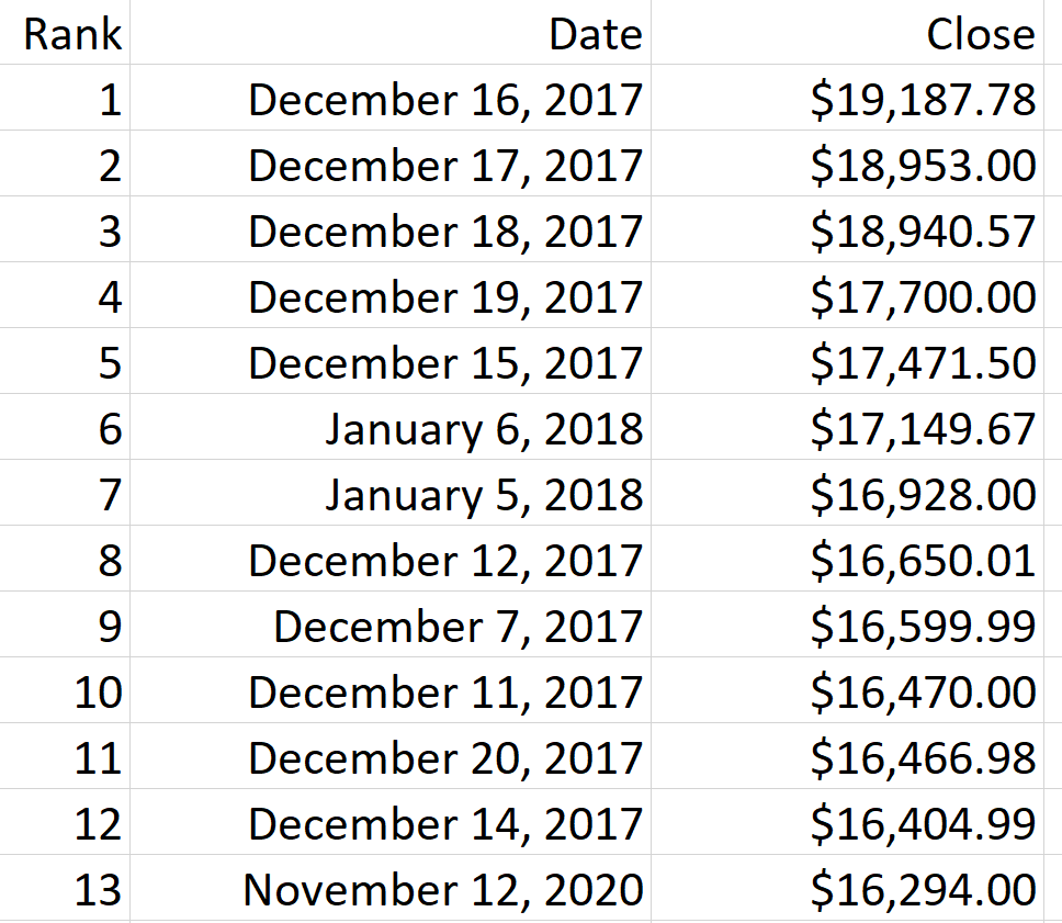 We just closed the 13th highest daily close in #Bitcoin history. Top daily  closes #Bitcoin