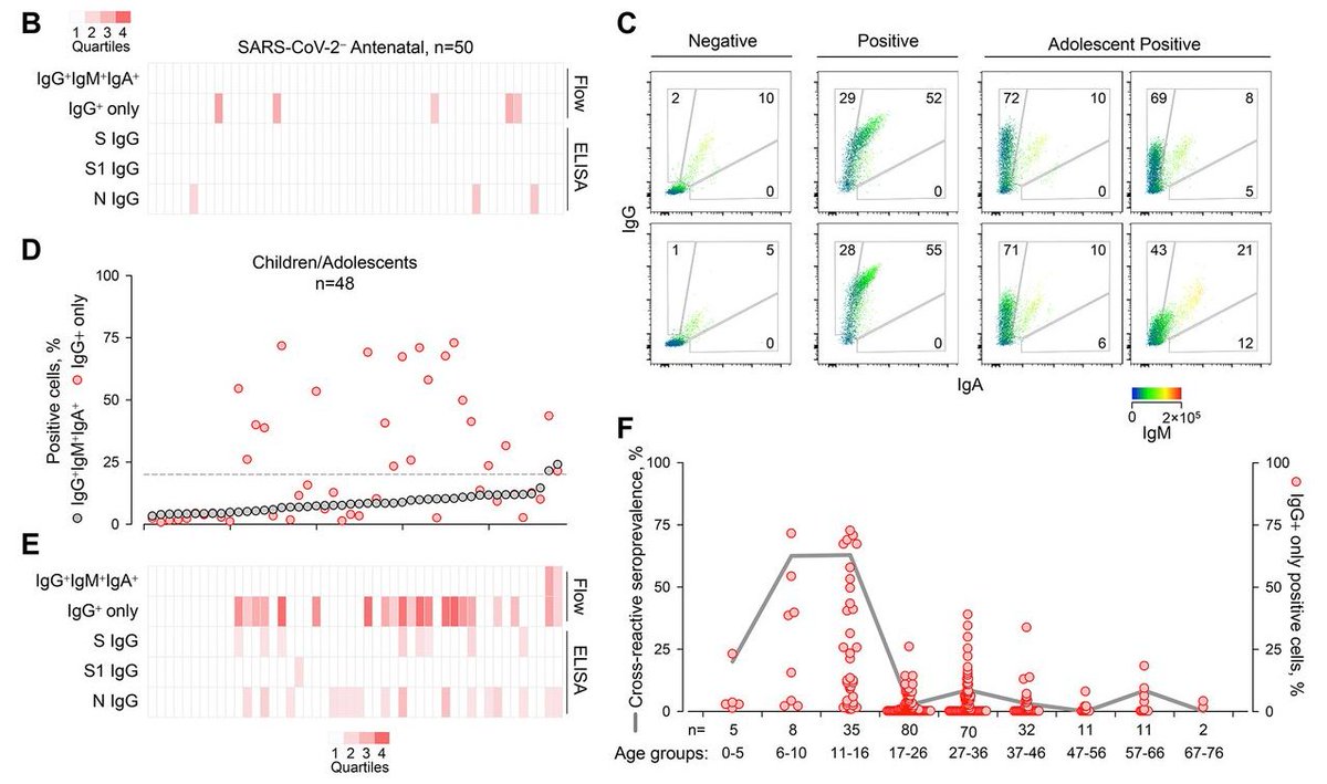 mmw_lmw's tweet photo. Preexisting and de novo #Humoral_Immunity to #SARSCoV2 in humans | Prevalence of cross-reactive antibodies | George Kassiotis @TheCrick @ScienceMagazine https://t.co/Bw9steN7Gb https://t.co/GwmVJomHst