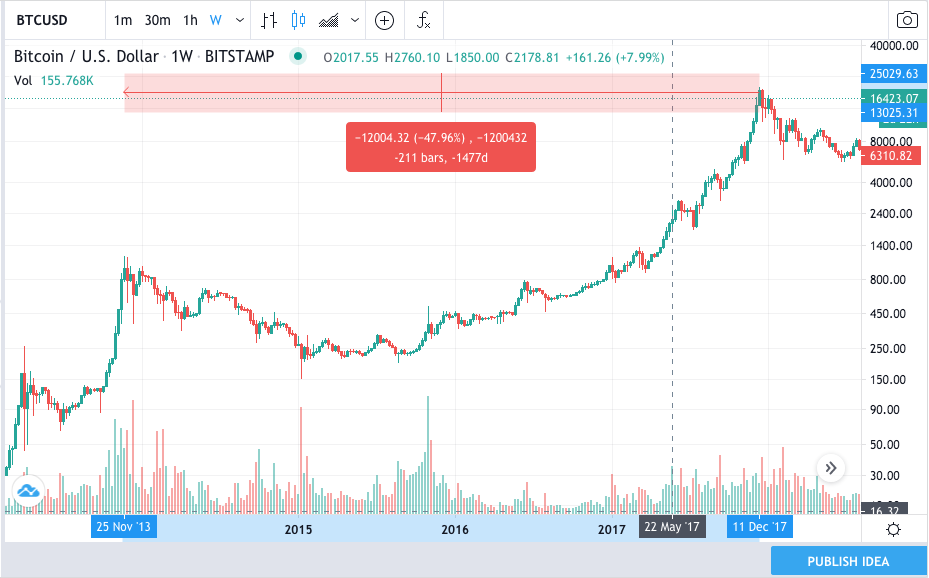 the price would go up. So if this is happening every four years, we should be able to see that in the price chart, right? Well, yeah, you can. Here's an example. The last all-time time high (ATH) was on 11 DEC 2017 and the previous ATH was 1,477 days prior.
