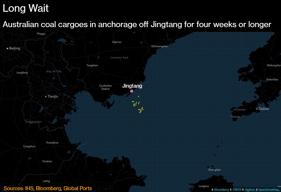 tracyalloway's tweet photo. At least 20 giant bulk carriers are stuck off the coast of China and unable to unload their cargo because of the trade dispute between China and Australia.
https://t.co/4NhMAIfrN5 by @aaronaclark1 https://t.co/hTXtdj7yHf
