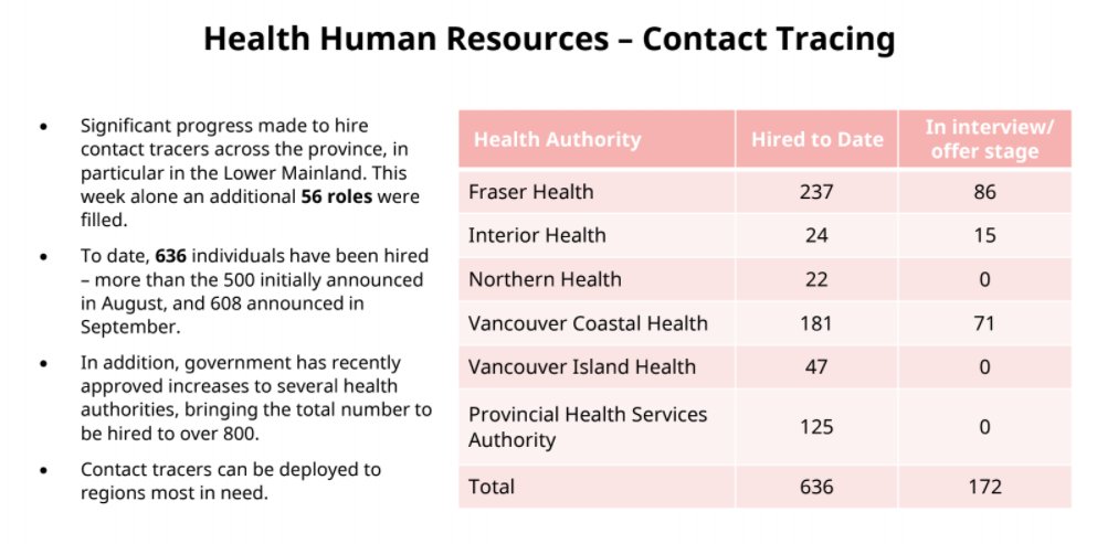 Health Minister Adrian Dix: Contact tracing update ⇒ 636 individuals hired; 172 in offer and interview stage. Shifted some resources to Fraser Health authority to meet demand there.