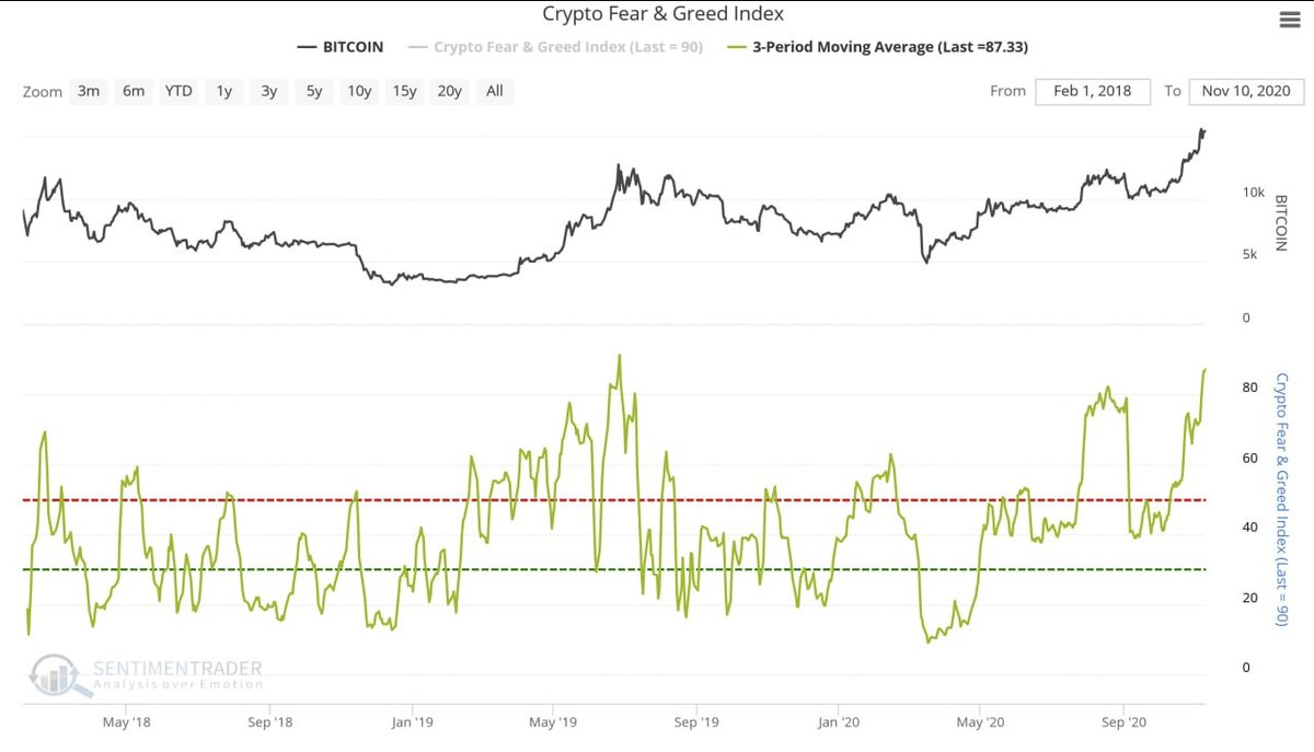 Fear/Greed is looking super peaky... 2/