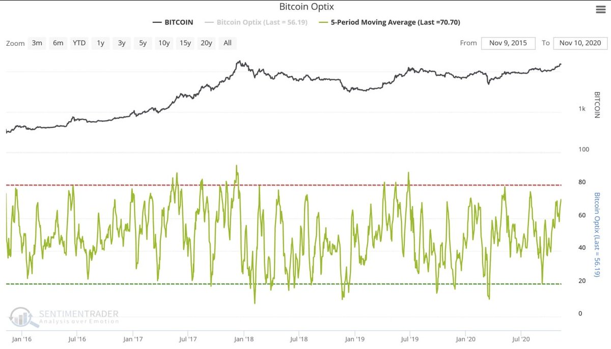 So is short term sentiment... 3/