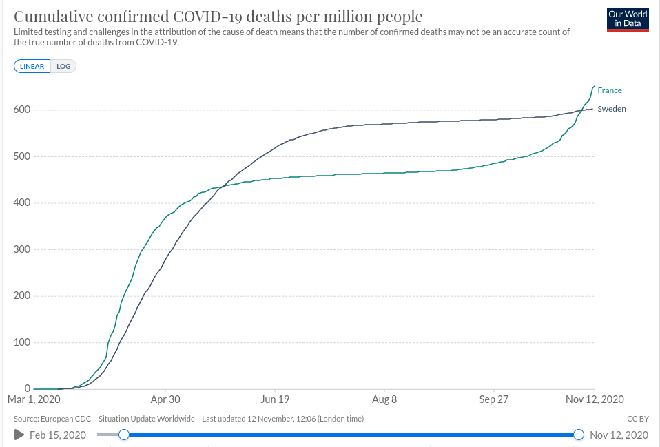 (3.0/10) "la  #Suède n'a pas confiné et compte moins de morts que nous". Nombre de décès par million d'habitants au 11/11/2020:- Suède: 602- France: 647Difficile de nier les chiffres. Du coup,  #FakeNews dégueule un baratin. Source:  https://ourworldindata.org/coronavirus-data-explorer?zoomToSelection=true&time=2020-03-01..latest&country=FRA~SWE&region=World&deathsMetric=true&interval=total&perCapita=true&smoothing=0&pickerMetric=location&pickerSort=asc