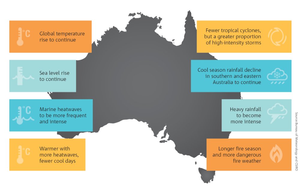 The #StateoftheClimate 2020 report, released today with @BOM_au, shows that Australia’s warming trend is continuing, and we will experience an increase in extreme weather events over the coming decades.  

Find out about climate trends and future impacts: csiro.au/state-of-the-c…