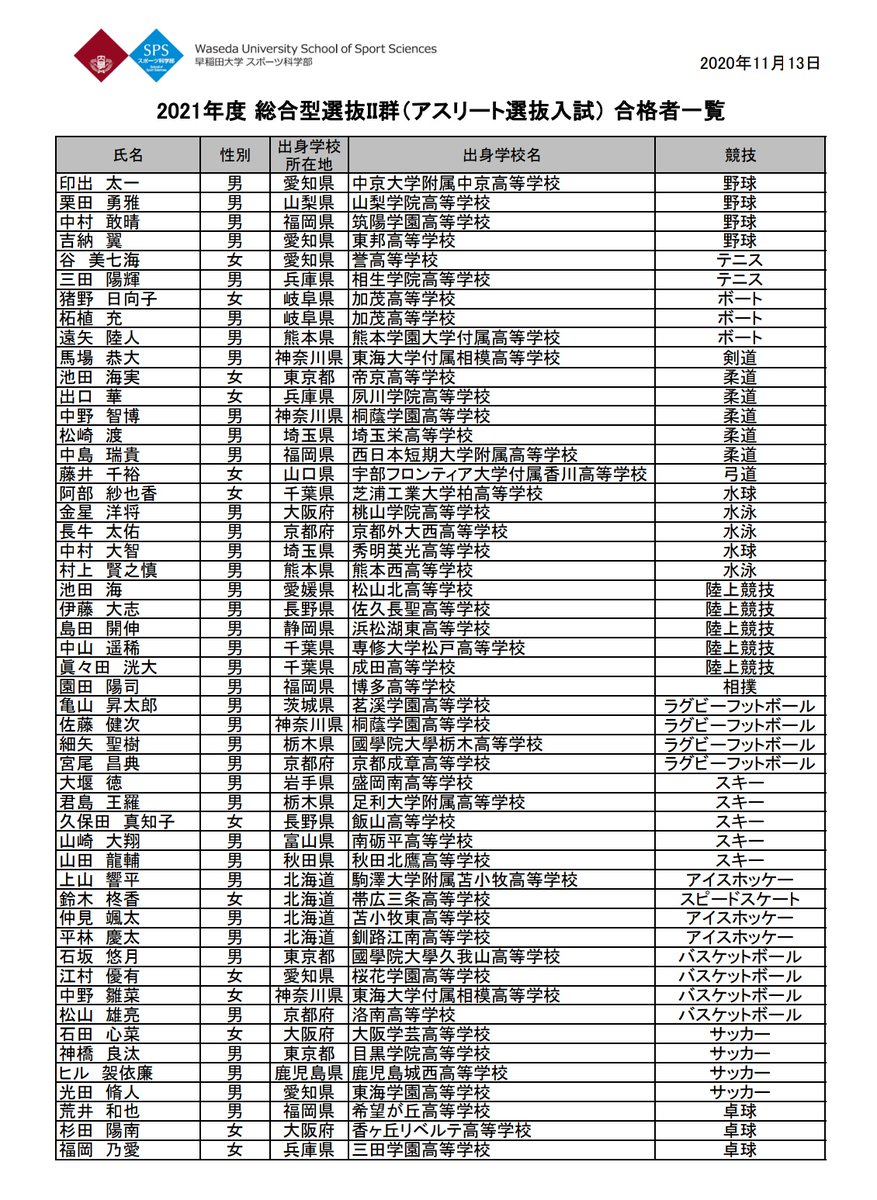 サイモン V Twitter 早稲田大学 21年度総合型選抜 Ii 群 アスリート選抜入試 合格者 野球部 印出太一 中京大中京 栗田勇雅 山梨学院 中村敢晴 筑陽学園 吉納翼 東邦 早稲田大学スポーツ科学部hpより T Co Gyuixslgp0 T Co Iwgeltqgw2 サイモン V Twitter 早稲田大学 21年度総合型選抜 Ii 群 アスリート選抜入試 合格者 野球部 印出太一 中京大中京 栗田勇雅 山梨学院 中村敢晴 筑陽学園 吉納翼 東邦 早稲田大学スポーツ科学部hpより T Co Gyuixslgp0 T Co Iwgeltqgw2