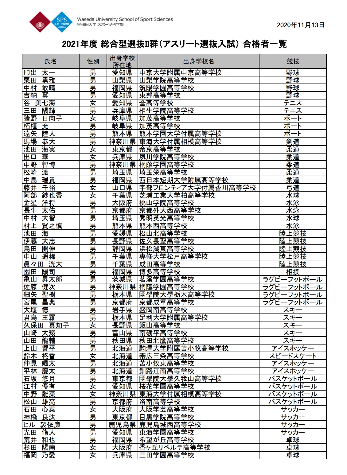 サイモン 早稲田大学 21年度総合型選抜 Ii 群 アスリート選抜入試 合格者 野球部 印出太一 中京大中京 栗田勇雅 山梨学院 中村敢晴 筑陽学園 吉納翼 東邦 早稲田大学スポーツ科学部hpより T Co Gyuixslgp0 T Co