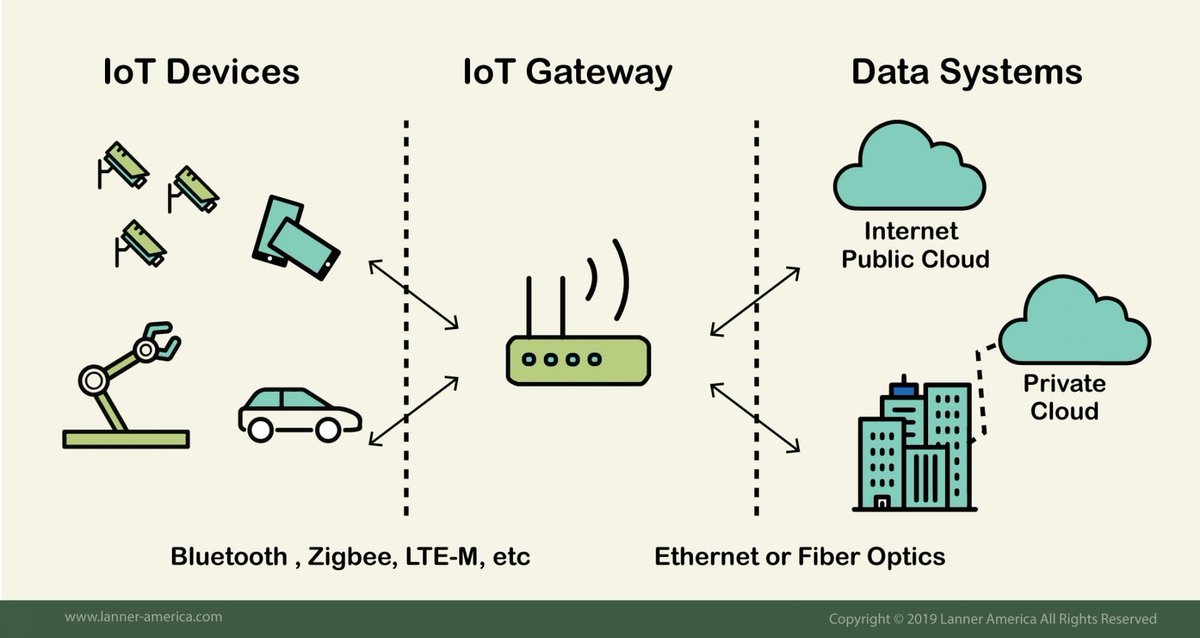 What is an IoT Gateway?

lanner-america.com/blog/what-is-a…

#IoT #IIoT #IoTGateway #IoTSecurity #InternetofThings #EdgeComputing #EdgeSecurity