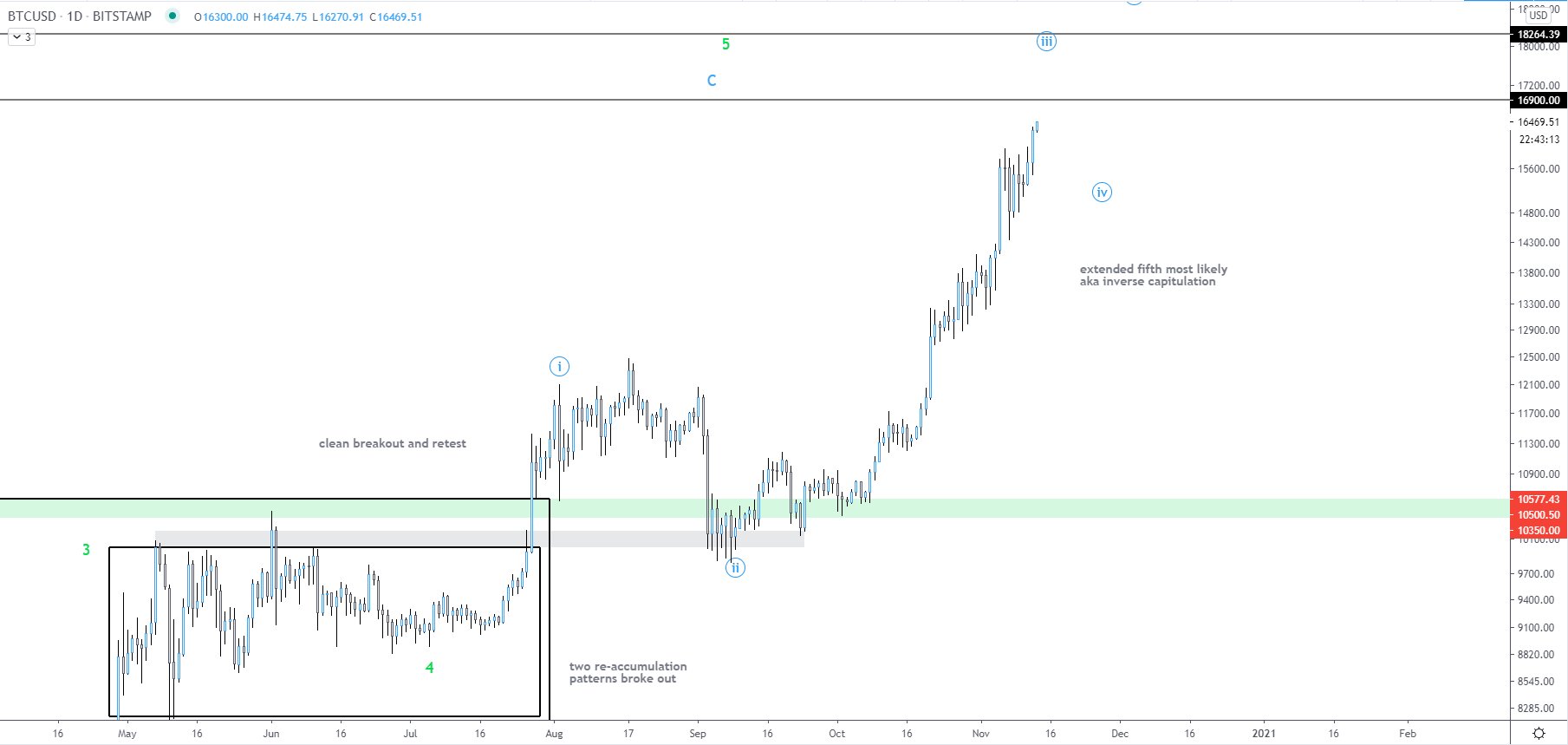  above analysts market bitcoin drop further days 