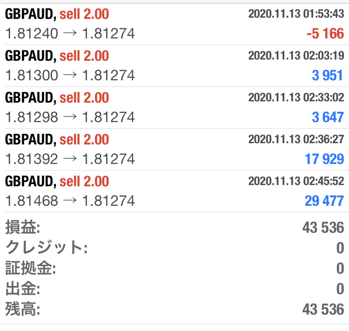 moon_ivt's tweet photo. 昨日は予定ありましたが本日は朝一TYOトレしました!
結構な含み損を耐えてヒヤヒヤしましたが4hミドルを最後の砦に落ちてくれて助かりました!
今日も相場さんありがとうございます!
目標日額達成、今週もおつかれさまでした!
#リオン式及川式
#GBPAUD
#VisualTradeHistory
#OrderAgent https://t.co/CYkWoNG718