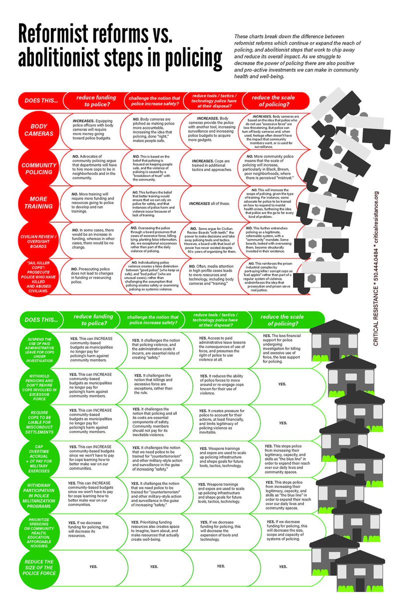 Davis suggests folks check out this chart about reformist and abolitionist strategies from  @C_Resistance to identify difference between steps that keep us stuck and those that keep us moving  #AngelaDavisxFMO