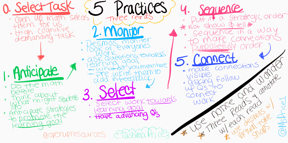 MathWithMsM's tweet photo. Thanks for the great PLC on the 5 practices @MsPrice1! You had so much useful information it was hard to narrow down on my sketchnote! #OpenUpMath https://t.co/4nPguOXkjO